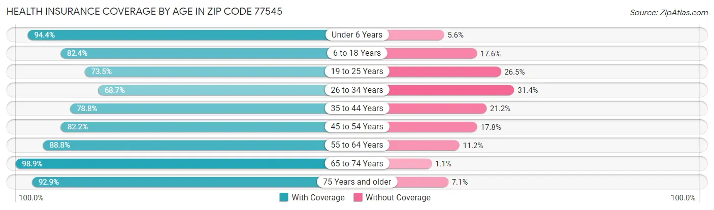 Health Insurance Coverage by Age in Zip Code 77545