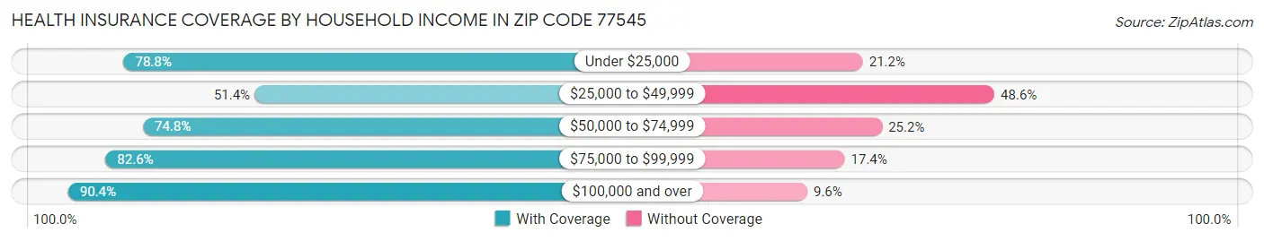 Health Insurance Coverage by Household Income in Zip Code 77545