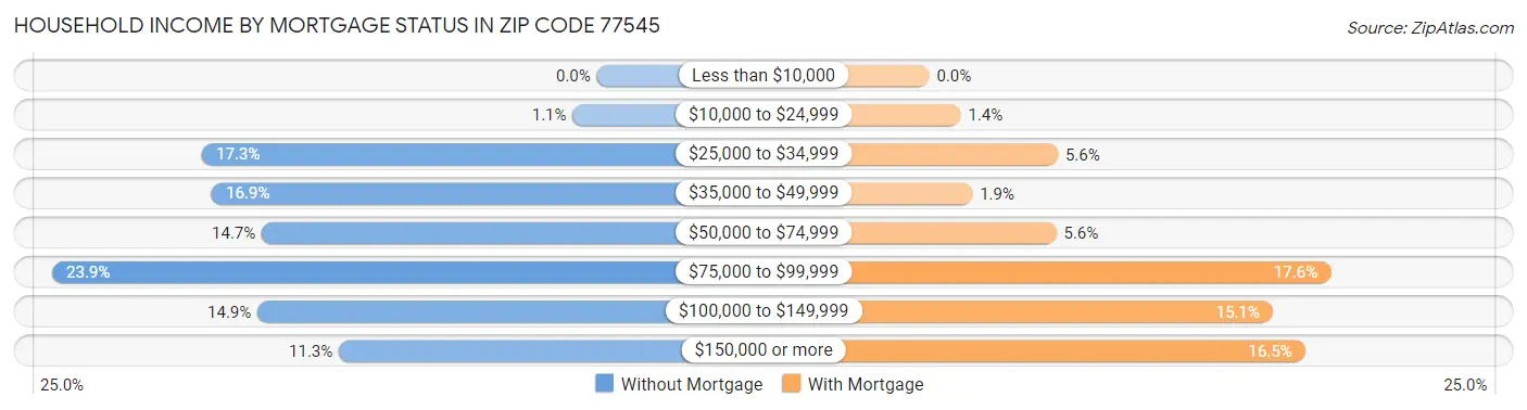 Household Income by Mortgage Status in Zip Code 77545