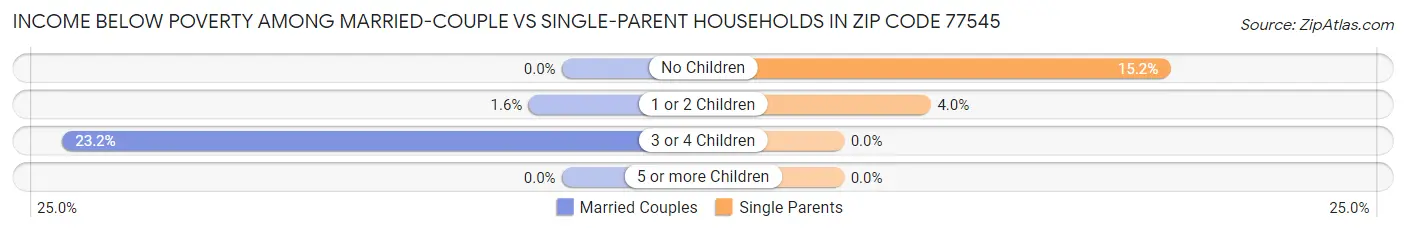 Income Below Poverty Among Married-Couple vs Single-Parent Households in Zip Code 77545