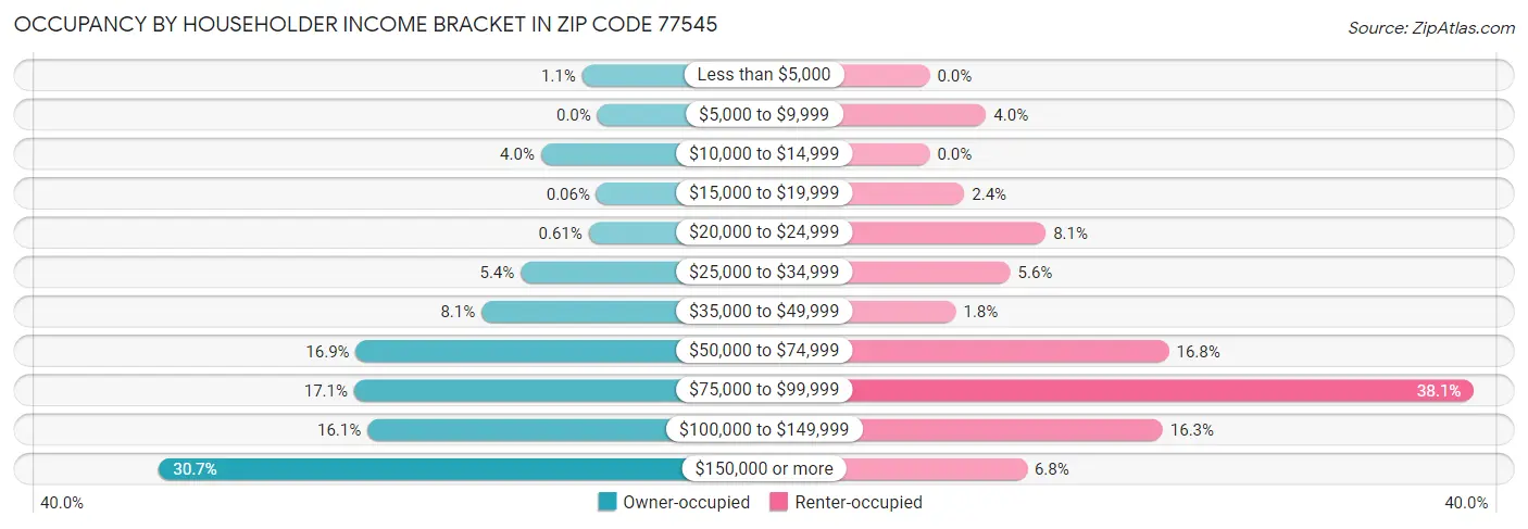 Occupancy by Householder Income Bracket in Zip Code 77545