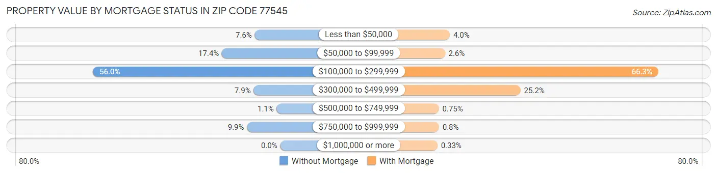 Property Value by Mortgage Status in Zip Code 77545