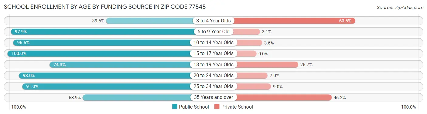 School Enrollment by Age by Funding Source in Zip Code 77545