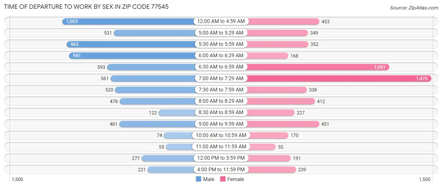 Time of Departure to Work by Sex in Zip Code 77545
