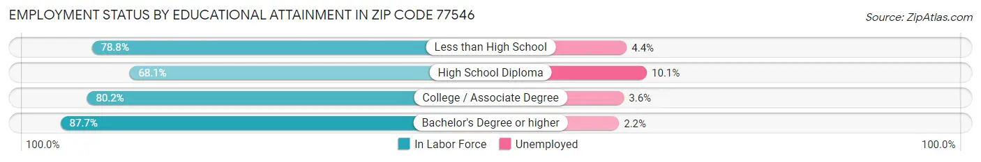 Employment Status by Educational Attainment in Zip Code 77546