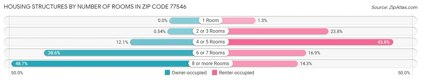 Housing Structures by Number of Rooms in Zip Code 77546