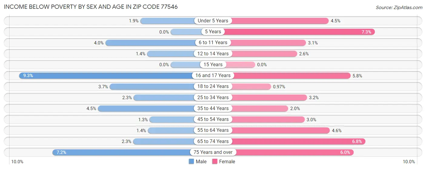 Income Below Poverty by Sex and Age in Zip Code 77546