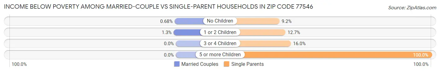 Income Below Poverty Among Married-Couple vs Single-Parent Households in Zip Code 77546