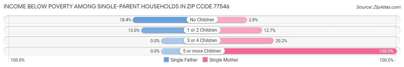 Income Below Poverty Among Single-Parent Households in Zip Code 77546