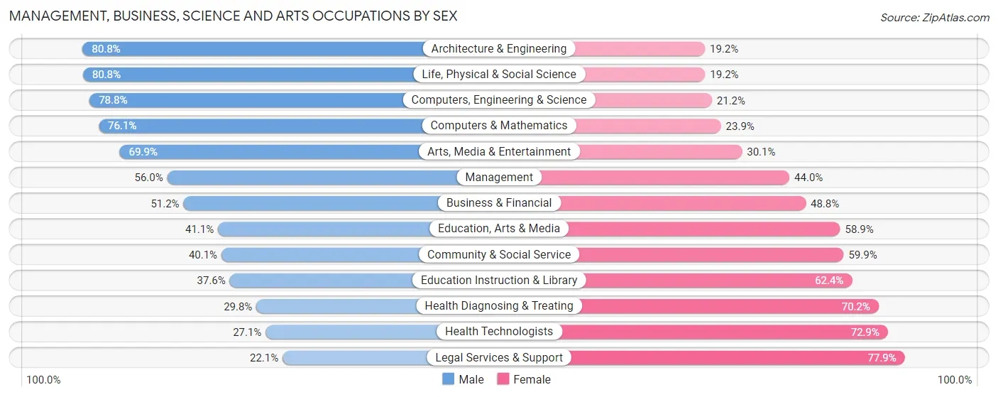 Management, Business, Science and Arts Occupations by Sex in Zip Code 77546