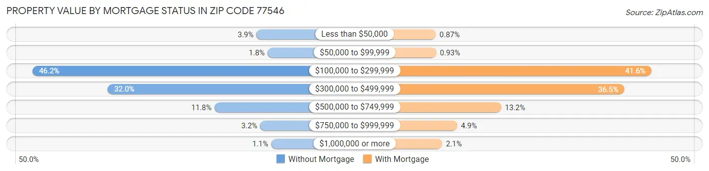 Property Value by Mortgage Status in Zip Code 77546