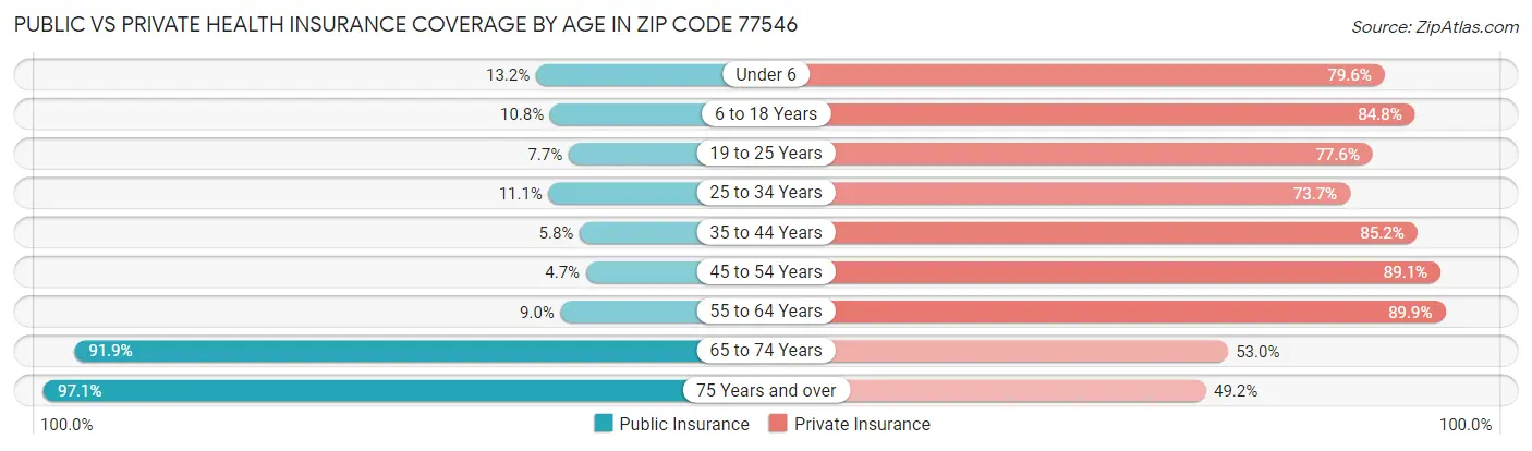 Public vs Private Health Insurance Coverage by Age in Zip Code 77546