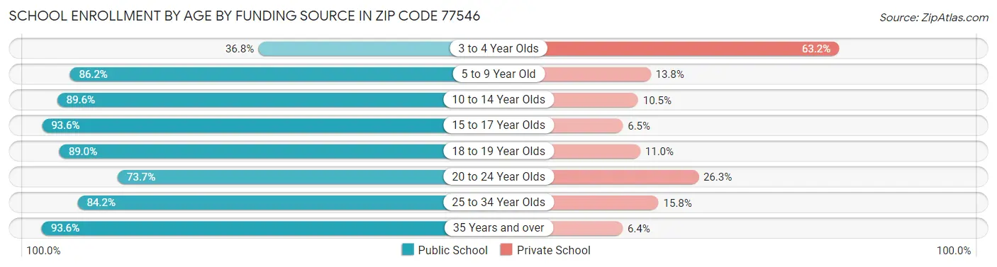 School Enrollment by Age by Funding Source in Zip Code 77546