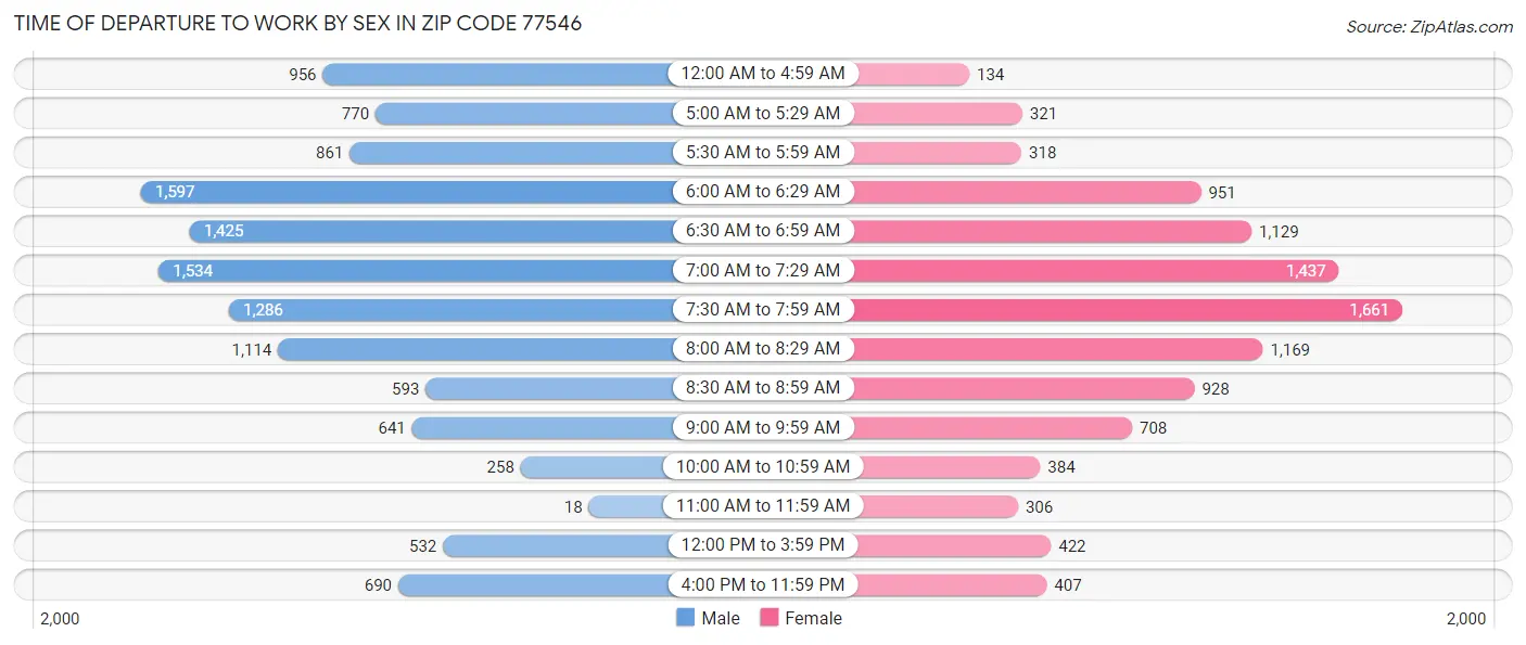 Time of Departure to Work by Sex in Zip Code 77546