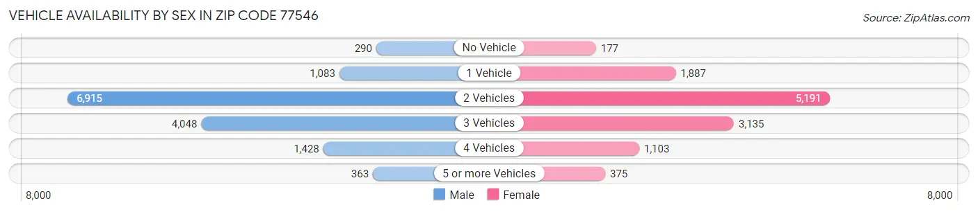Vehicle Availability by Sex in Zip Code 77546