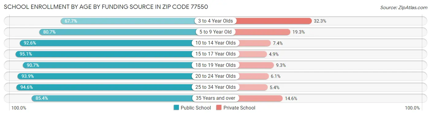 School Enrollment by Age by Funding Source in Zip Code 77550