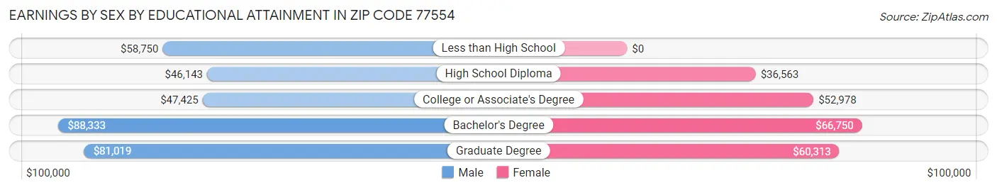 Earnings by Sex by Educational Attainment in Zip Code 77554