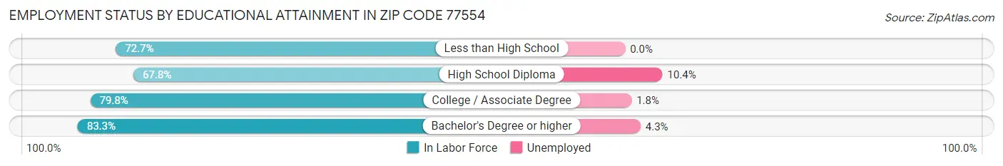 Employment Status by Educational Attainment in Zip Code 77554