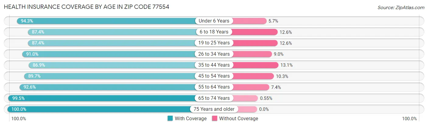 Health Insurance Coverage by Age in Zip Code 77554