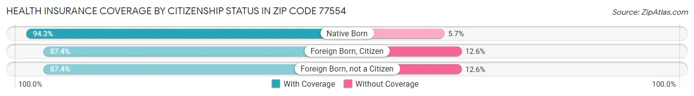 Health Insurance Coverage by Citizenship Status in Zip Code 77554