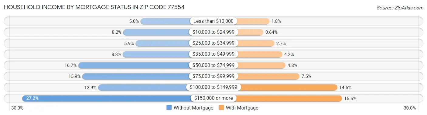Household Income by Mortgage Status in Zip Code 77554