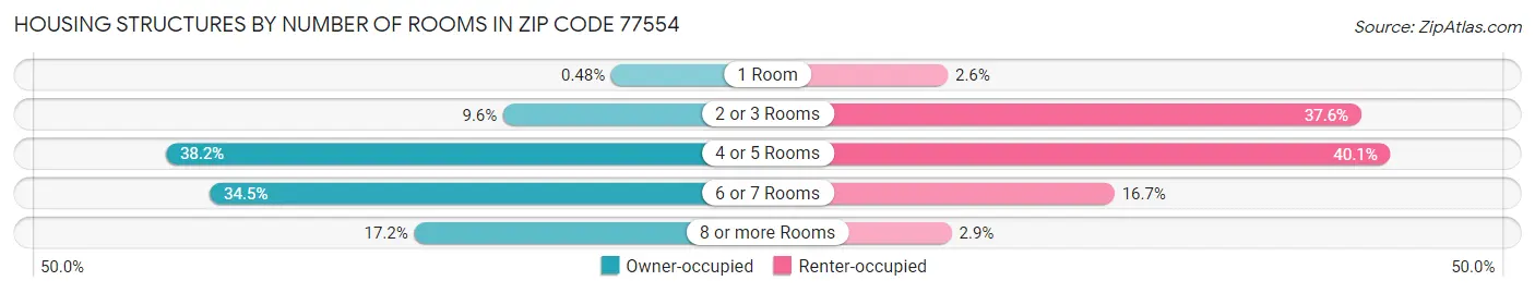 Housing Structures by Number of Rooms in Zip Code 77554