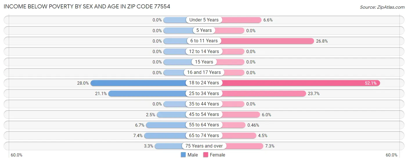 Income Below Poverty by Sex and Age in Zip Code 77554