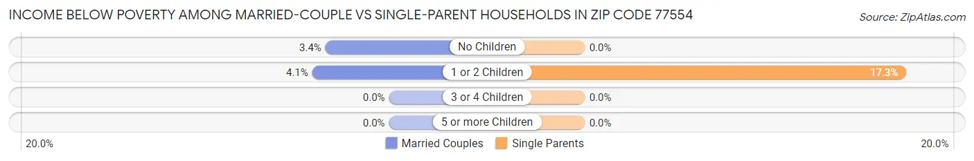Income Below Poverty Among Married-Couple vs Single-Parent Households in Zip Code 77554