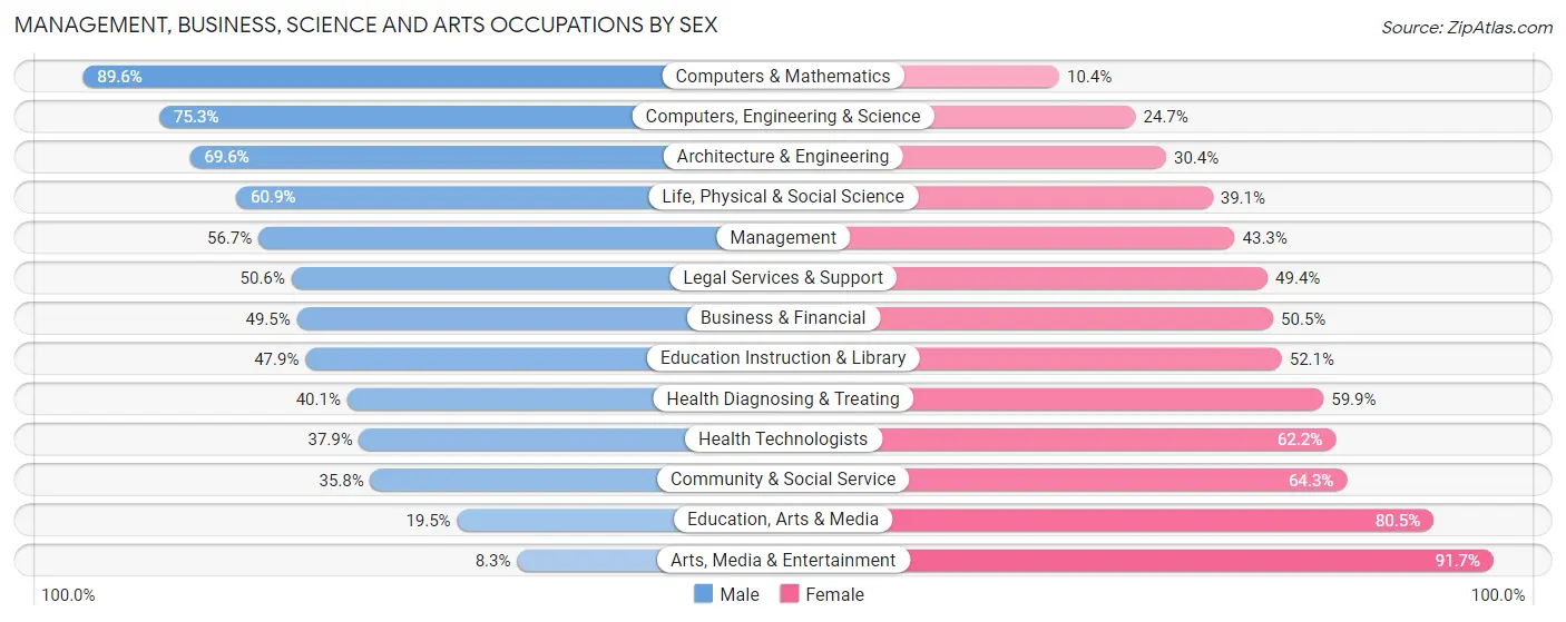 Management, Business, Science and Arts Occupations by Sex in Zip Code 77554