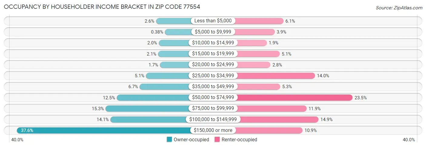 Occupancy by Householder Income Bracket in Zip Code 77554