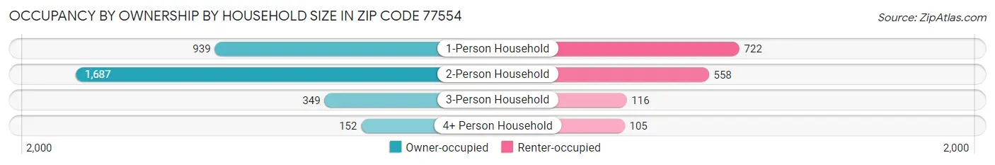 Occupancy by Ownership by Household Size in Zip Code 77554