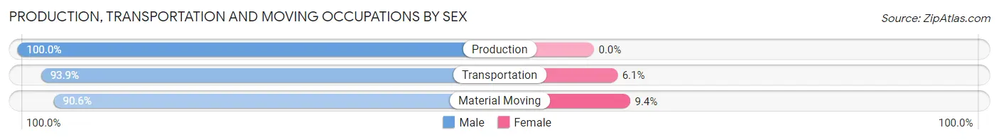 Production, Transportation and Moving Occupations by Sex in Zip Code 77554