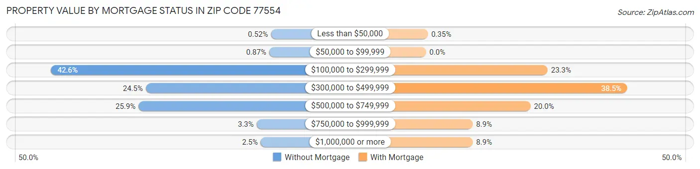 Property Value by Mortgage Status in Zip Code 77554