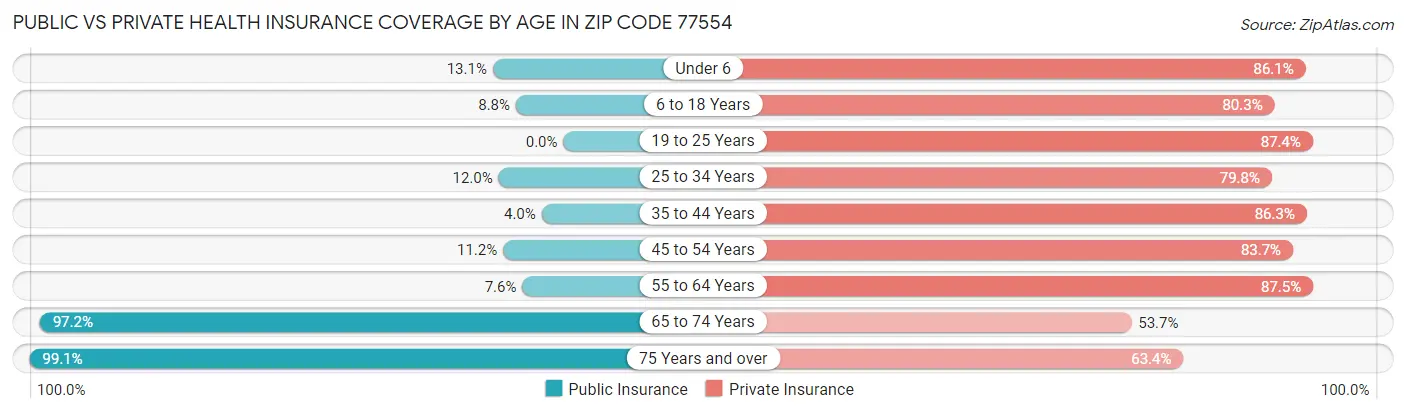 Public vs Private Health Insurance Coverage by Age in Zip Code 77554