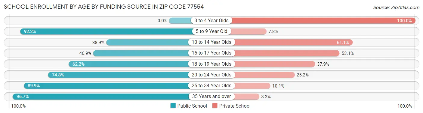 School Enrollment by Age by Funding Source in Zip Code 77554