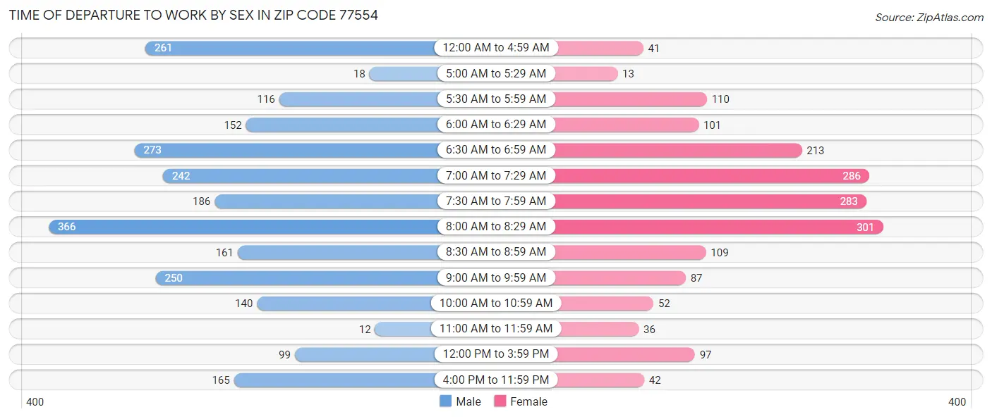 Time of Departure to Work by Sex in Zip Code 77554