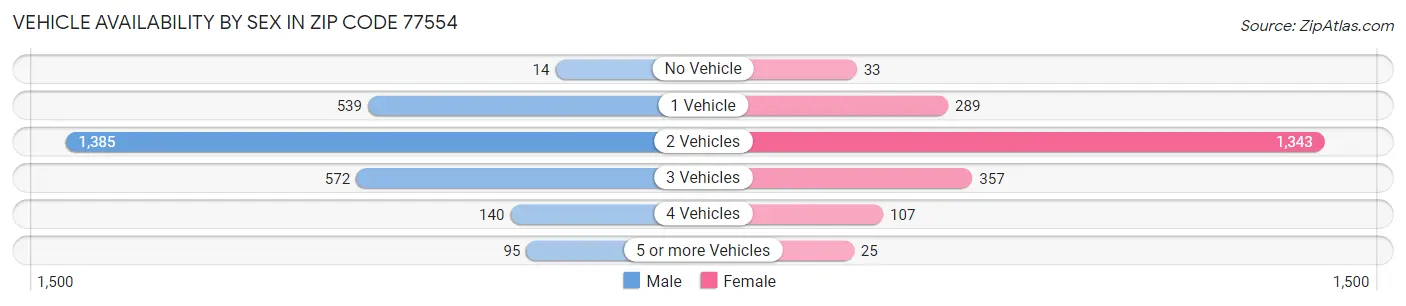 Vehicle Availability by Sex in Zip Code 77554