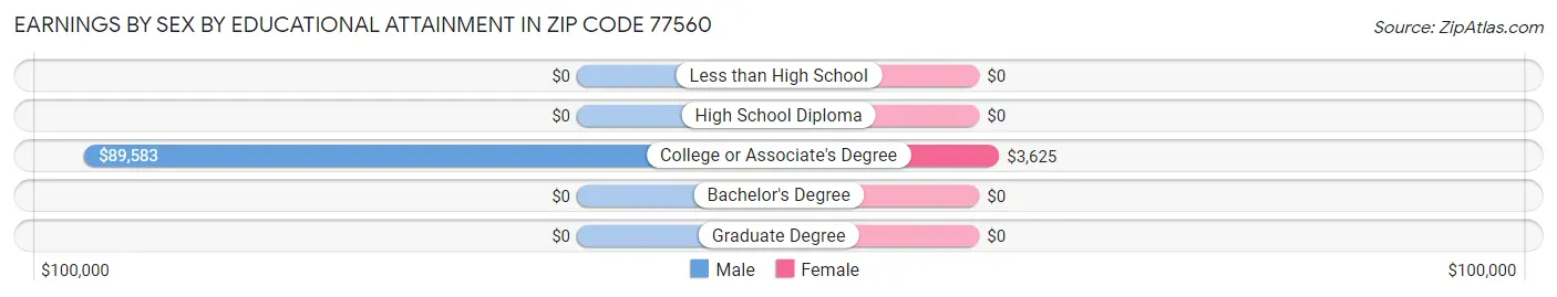 Earnings by Sex by Educational Attainment in Zip Code 77560