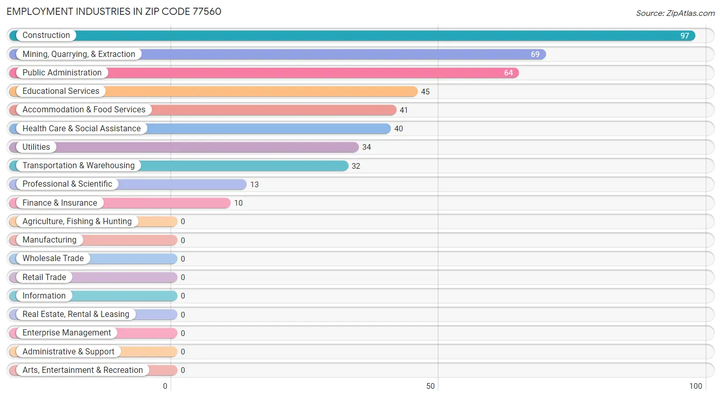 Employment Industries in Zip Code 77560