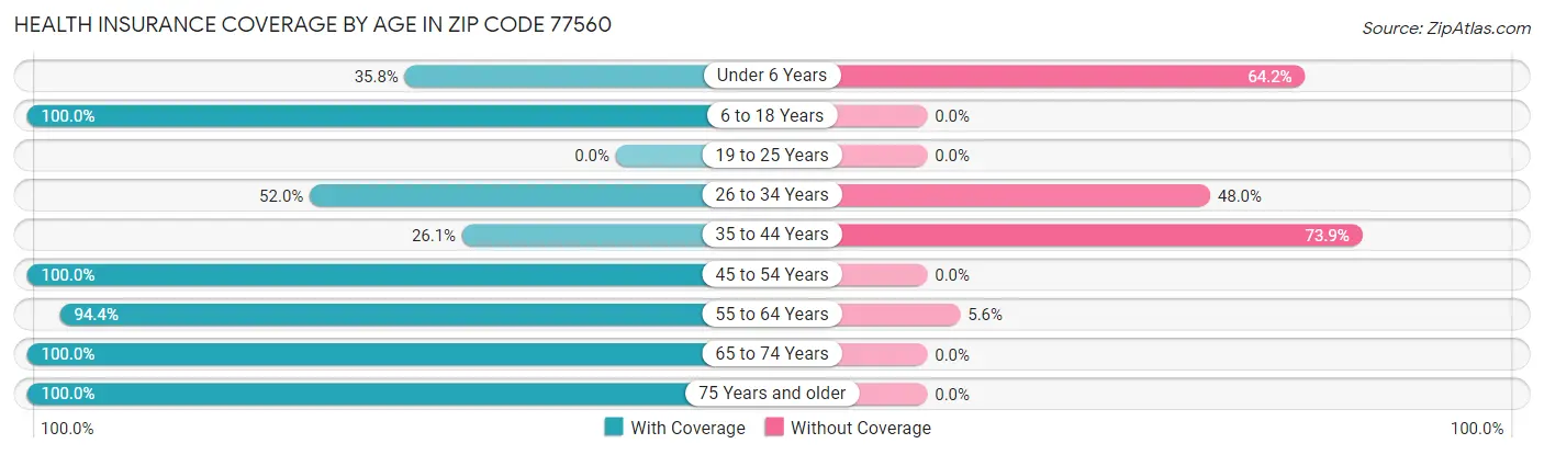 Health Insurance Coverage by Age in Zip Code 77560