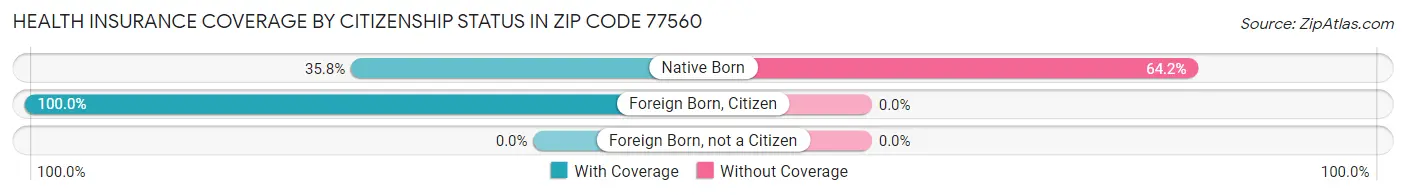 Health Insurance Coverage by Citizenship Status in Zip Code 77560