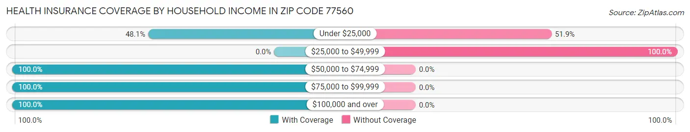 Health Insurance Coverage by Household Income in Zip Code 77560