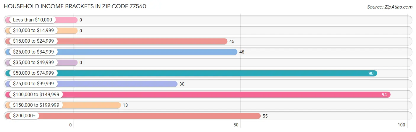 Household Income Brackets in Zip Code 77560