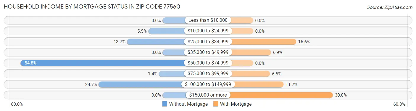Household Income by Mortgage Status in Zip Code 77560