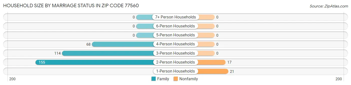 Household Size by Marriage Status in Zip Code 77560