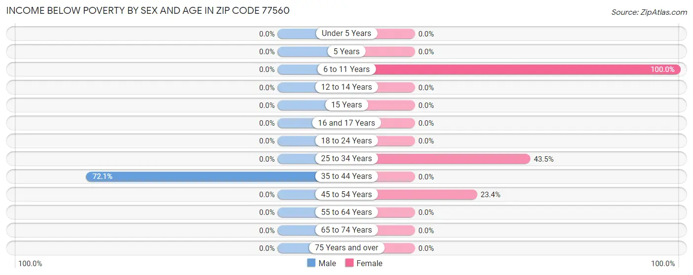 Income Below Poverty by Sex and Age in Zip Code 77560