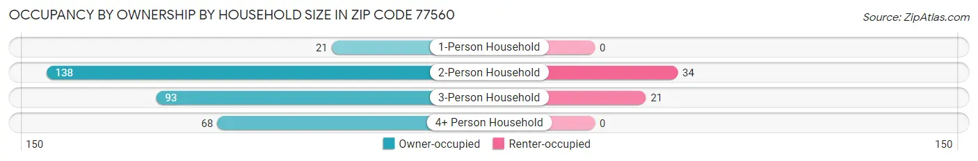 Occupancy by Ownership by Household Size in Zip Code 77560