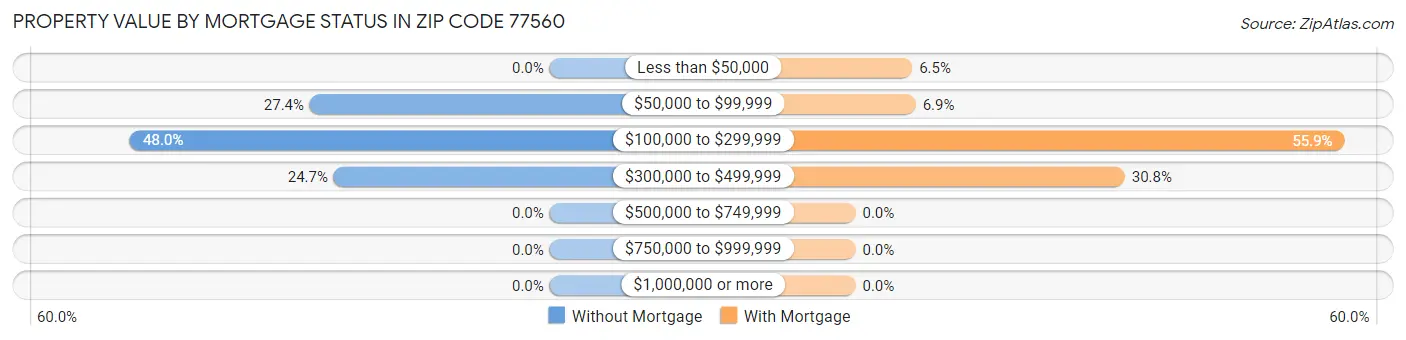 Property Value by Mortgage Status in Zip Code 77560