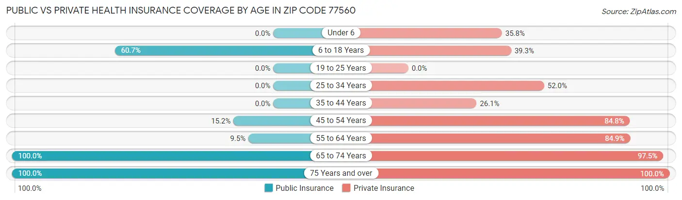 Public vs Private Health Insurance Coverage by Age in Zip Code 77560