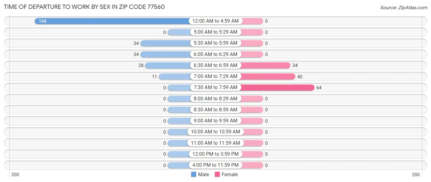 Time of Departure to Work by Sex in Zip Code 77560